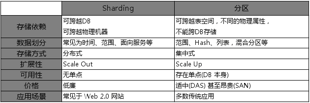 分片和分区的区别